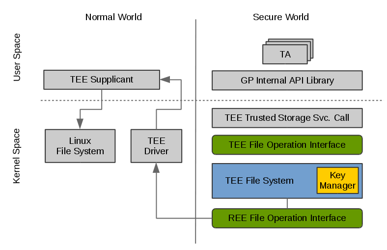 ../_images/secure_storage_system_architecture.png